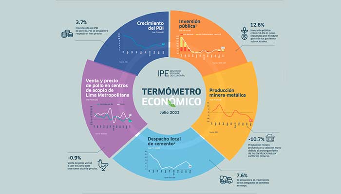 Contribuyente edificio Sí misma Termómetro IPE - Julio 2022: Aún quedan más de 290 mil puestos de trabajo  adecuado por recuperar